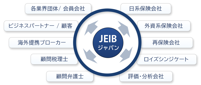 JEIBジャパンの事業基盤