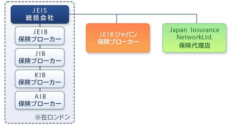J.E.I.Sグループの組織図